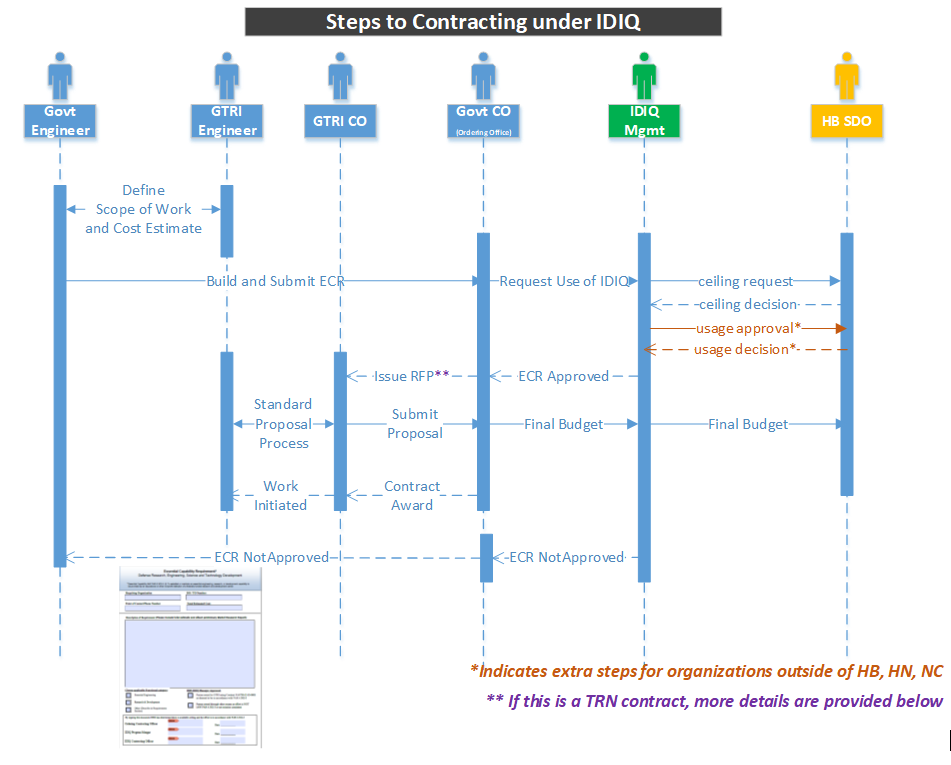 Steps to Contracting under IDIQ