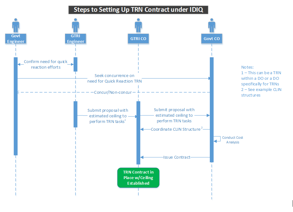 Steps to Setting Up TRN Contract under IDIQ