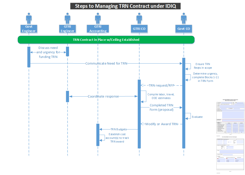 Steps to Managing TRN Contract under IDIQ